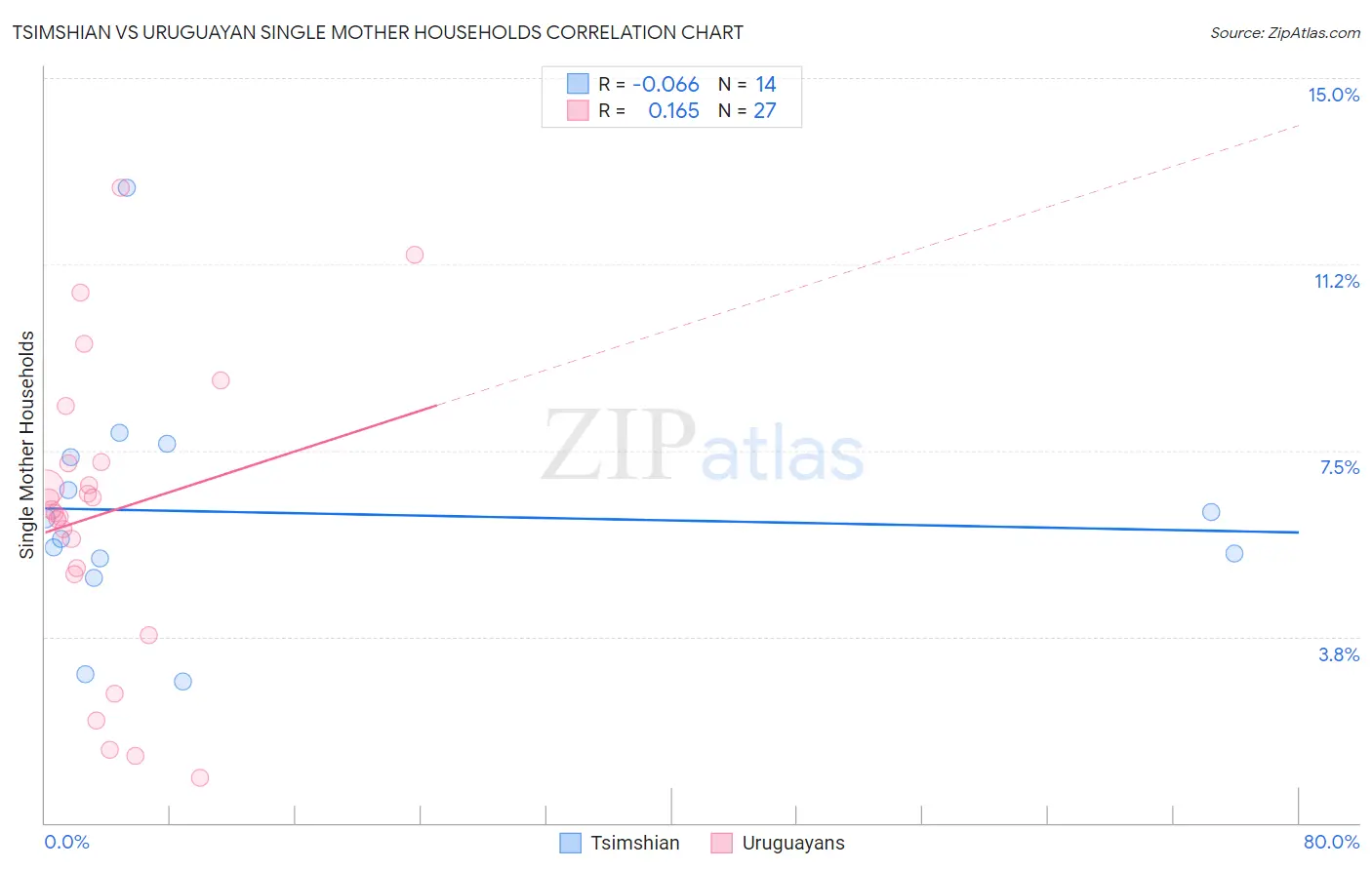 Tsimshian vs Uruguayan Single Mother Households