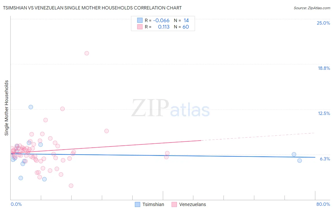Tsimshian vs Venezuelan Single Mother Households
