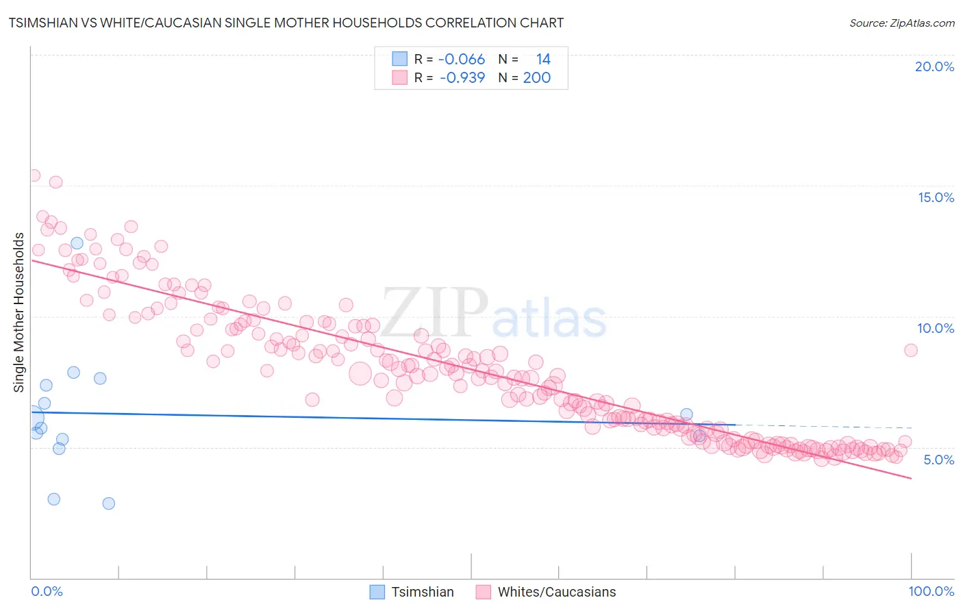Tsimshian vs White/Caucasian Single Mother Households