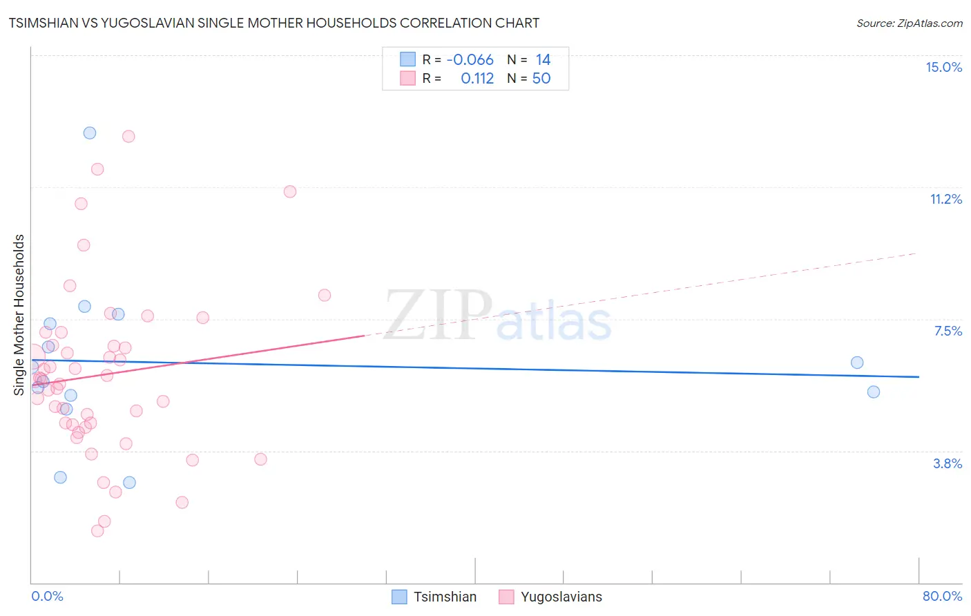 Tsimshian vs Yugoslavian Single Mother Households