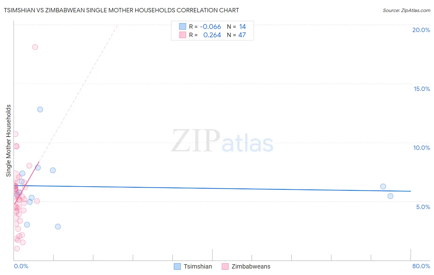 Tsimshian vs Zimbabwean Single Mother Households