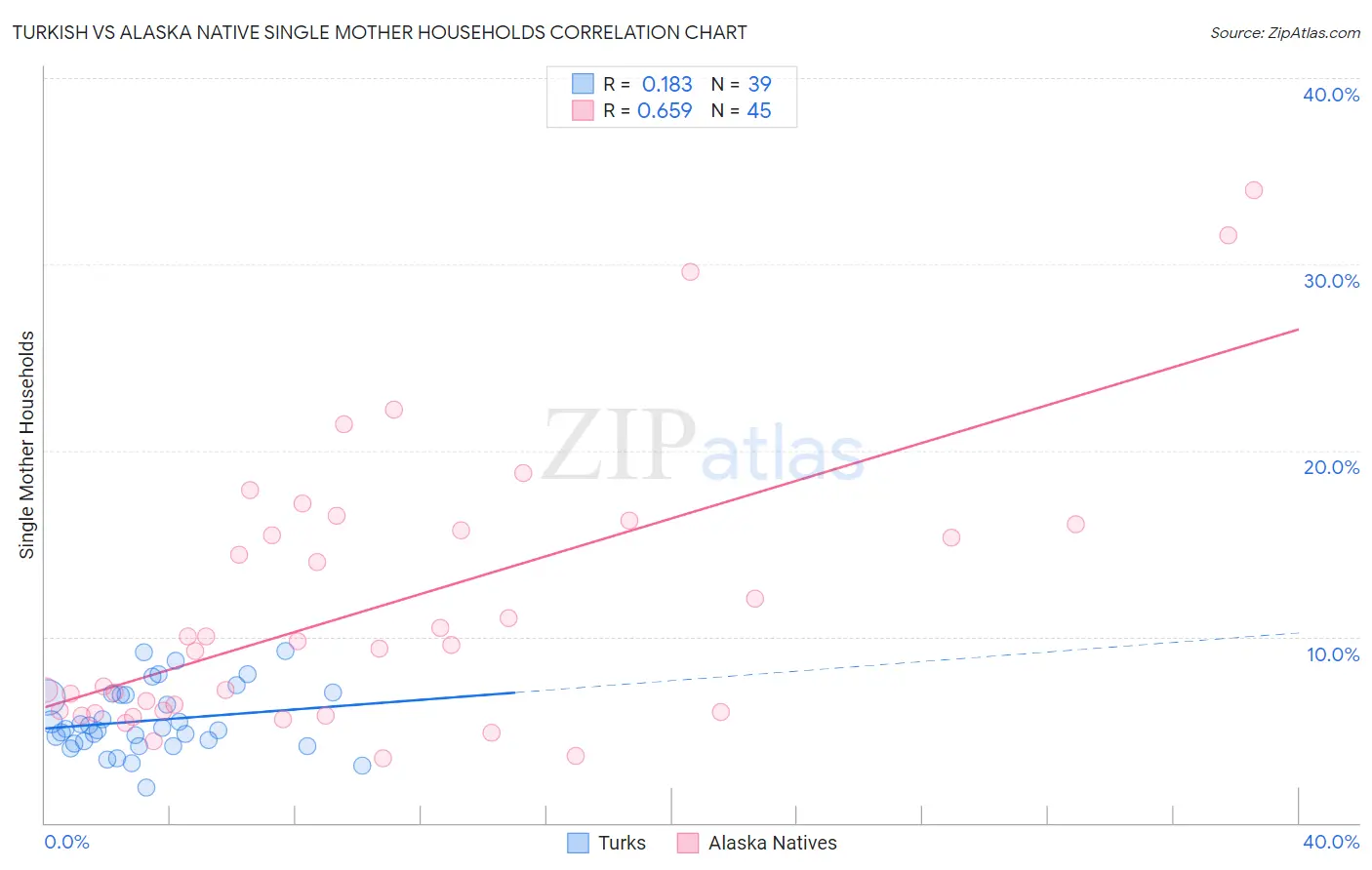 Turkish vs Alaska Native Single Mother Households