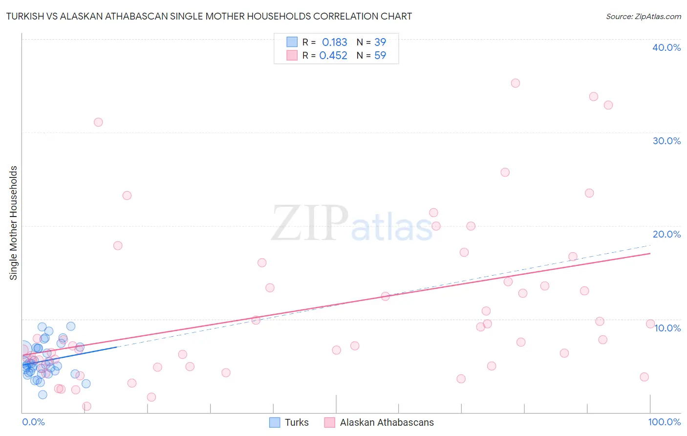 Turkish vs Alaskan Athabascan Single Mother Households