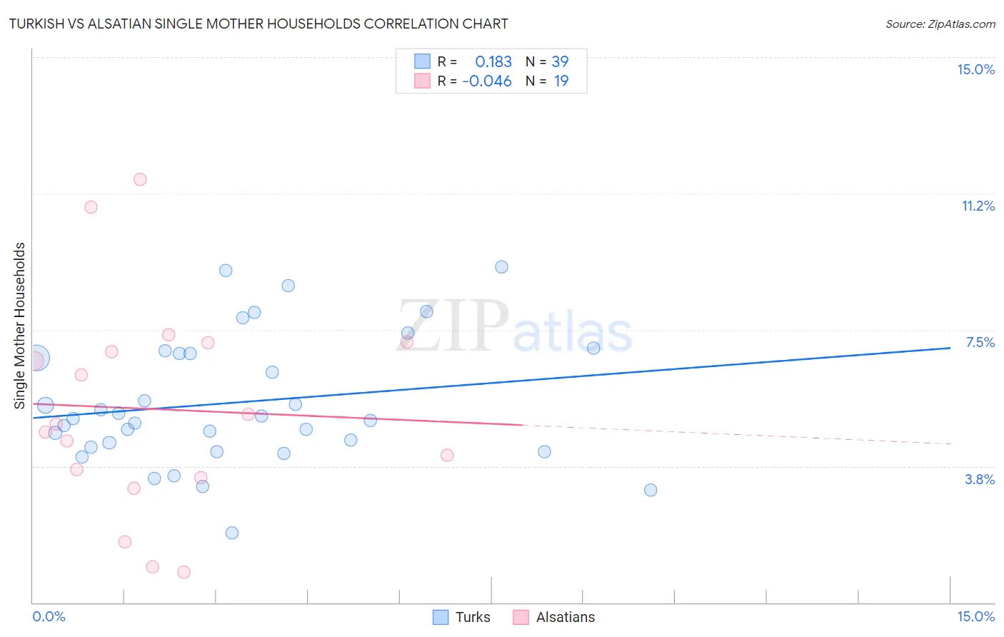 Turkish vs Alsatian Single Mother Households