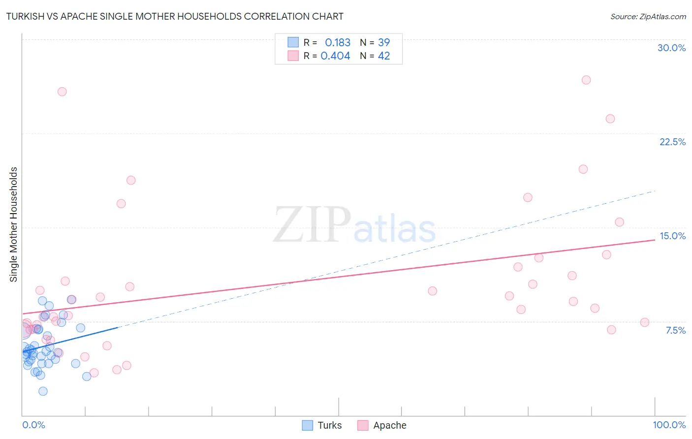 Turkish vs Apache Single Mother Households