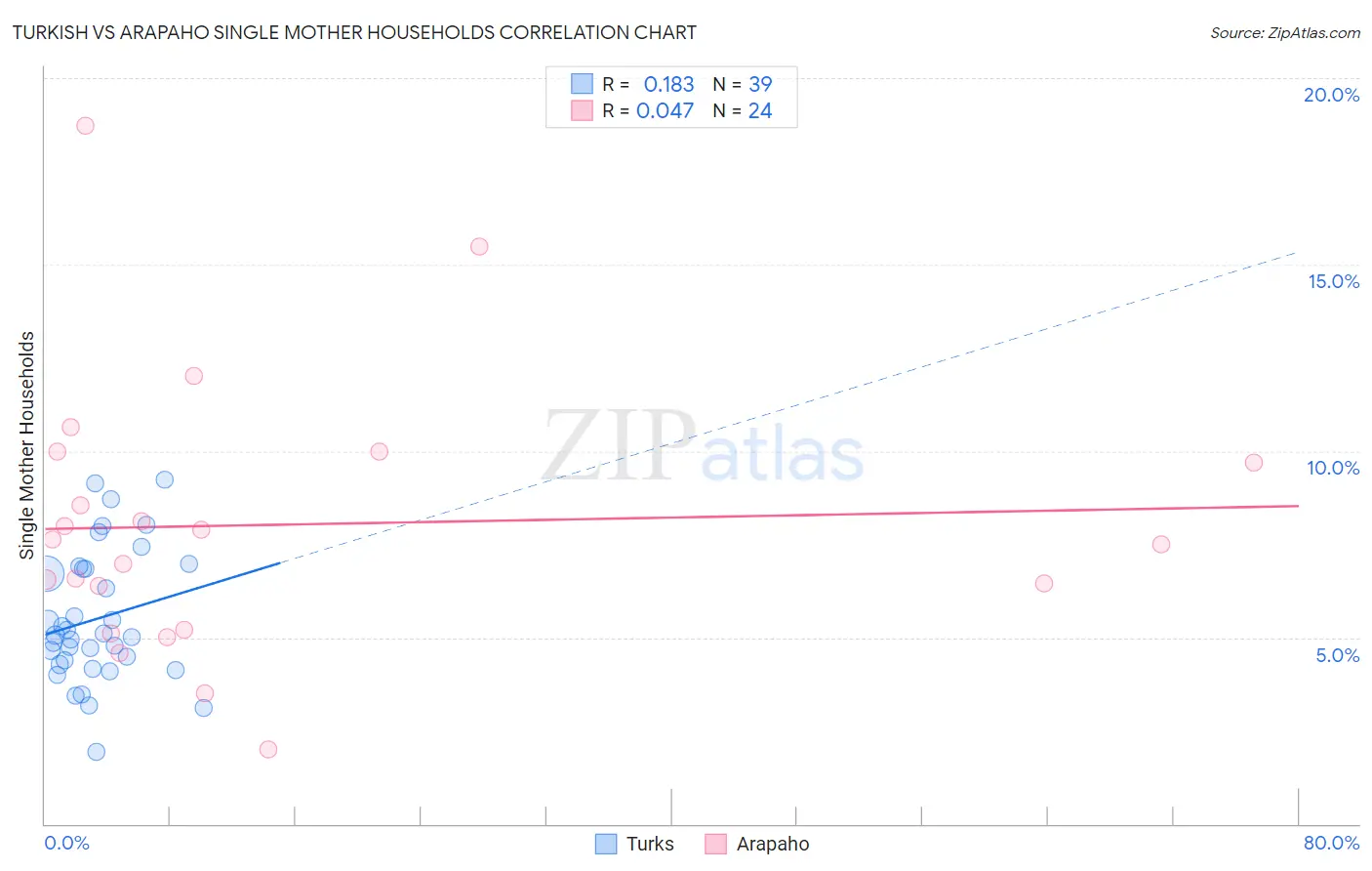 Turkish vs Arapaho Single Mother Households