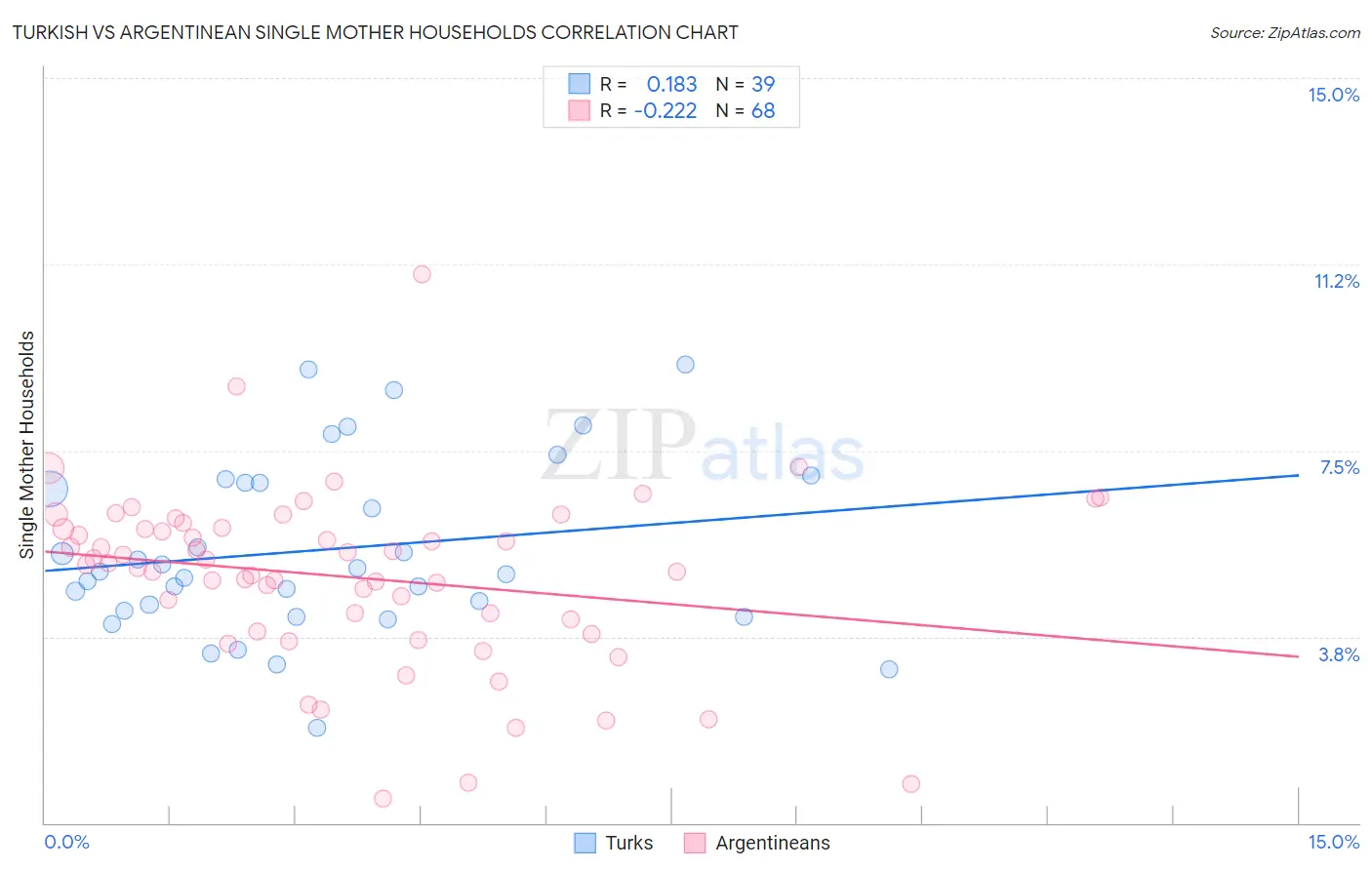 Turkish vs Argentinean Single Mother Households