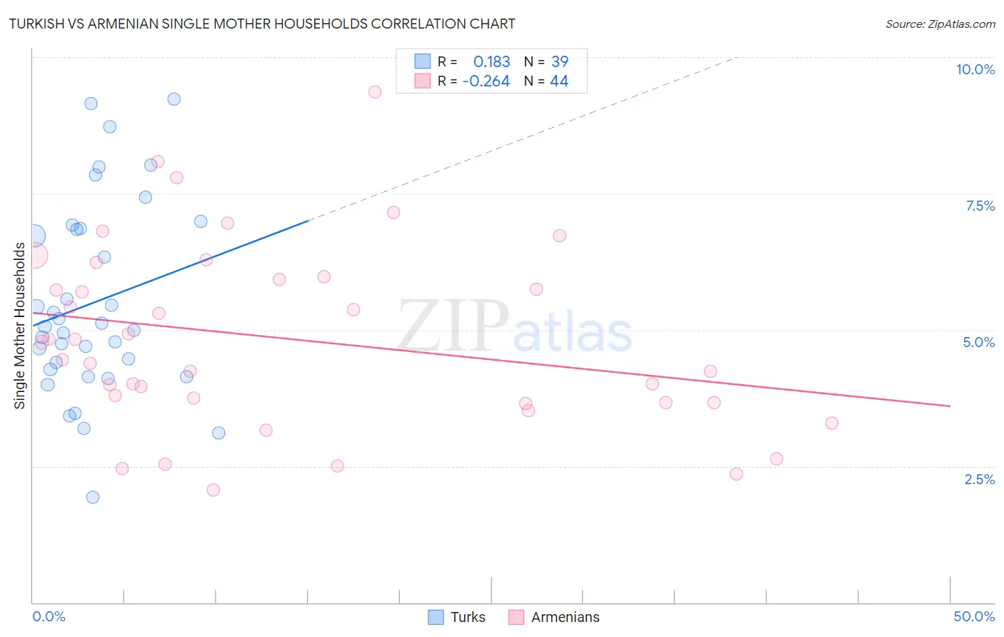 Turkish vs Armenian Single Mother Households
