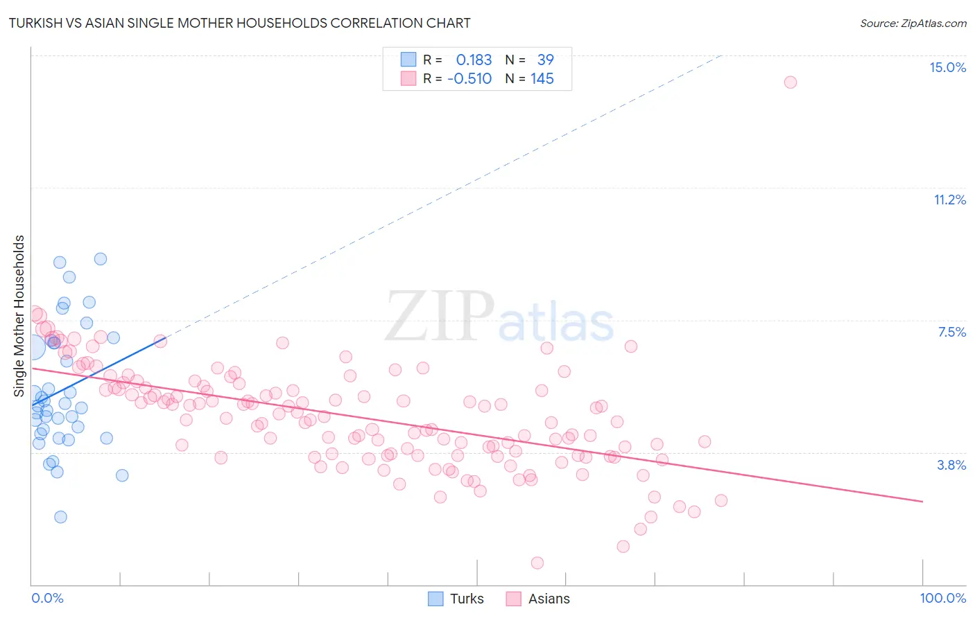 Turkish vs Asian Single Mother Households