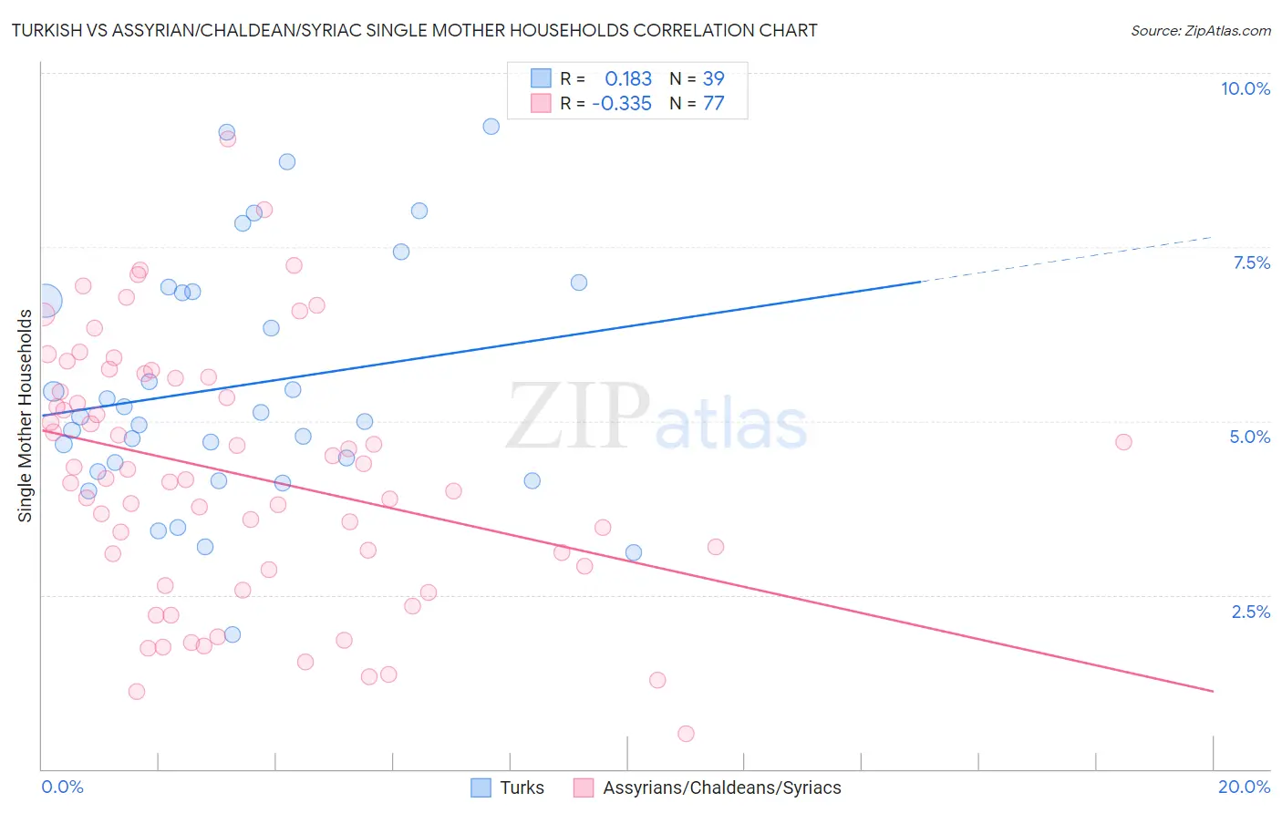 Turkish vs Assyrian/Chaldean/Syriac Single Mother Households
