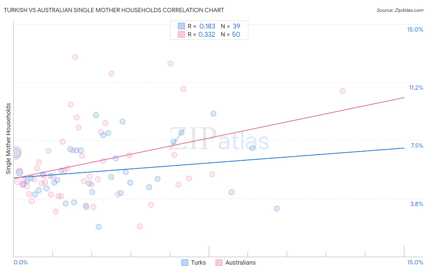 Turkish vs Australian Single Mother Households