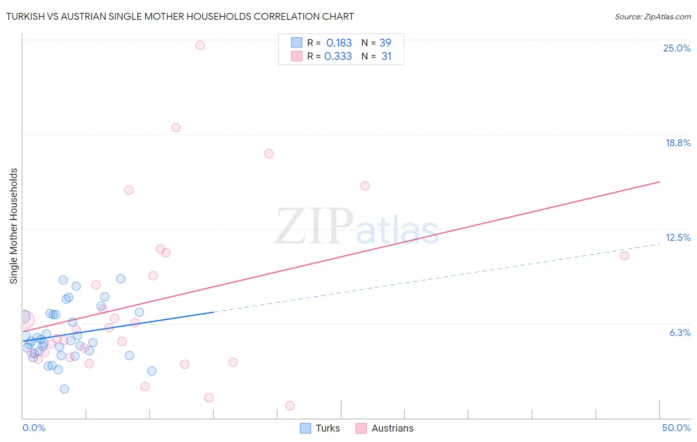 Turkish vs Austrian Single Mother Households