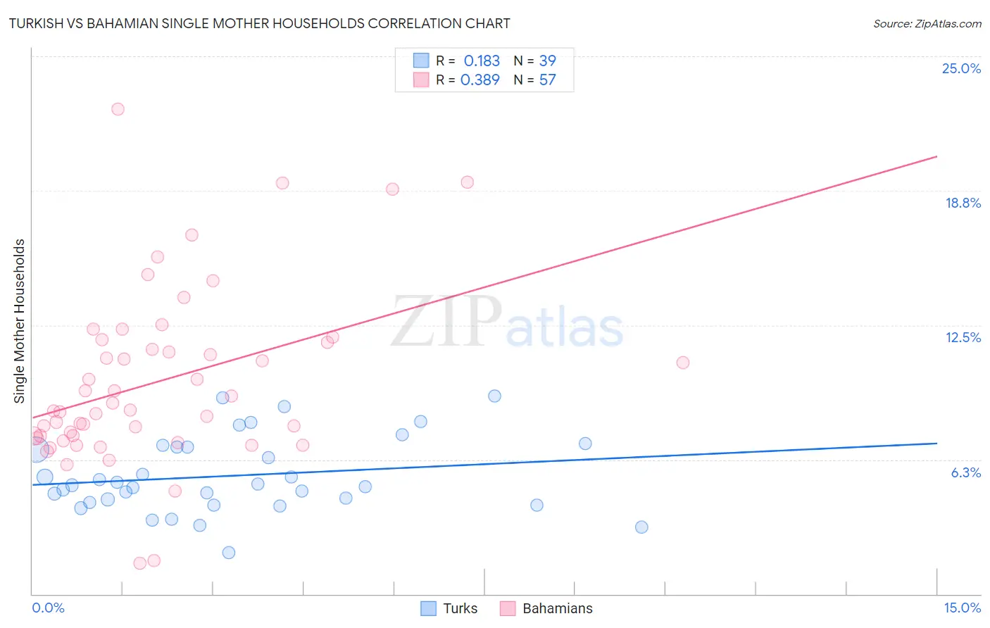 Turkish vs Bahamian Single Mother Households