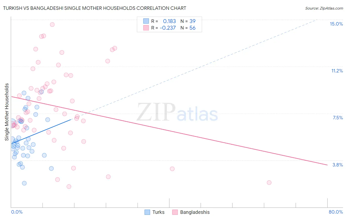 Turkish vs Bangladeshi Single Mother Households