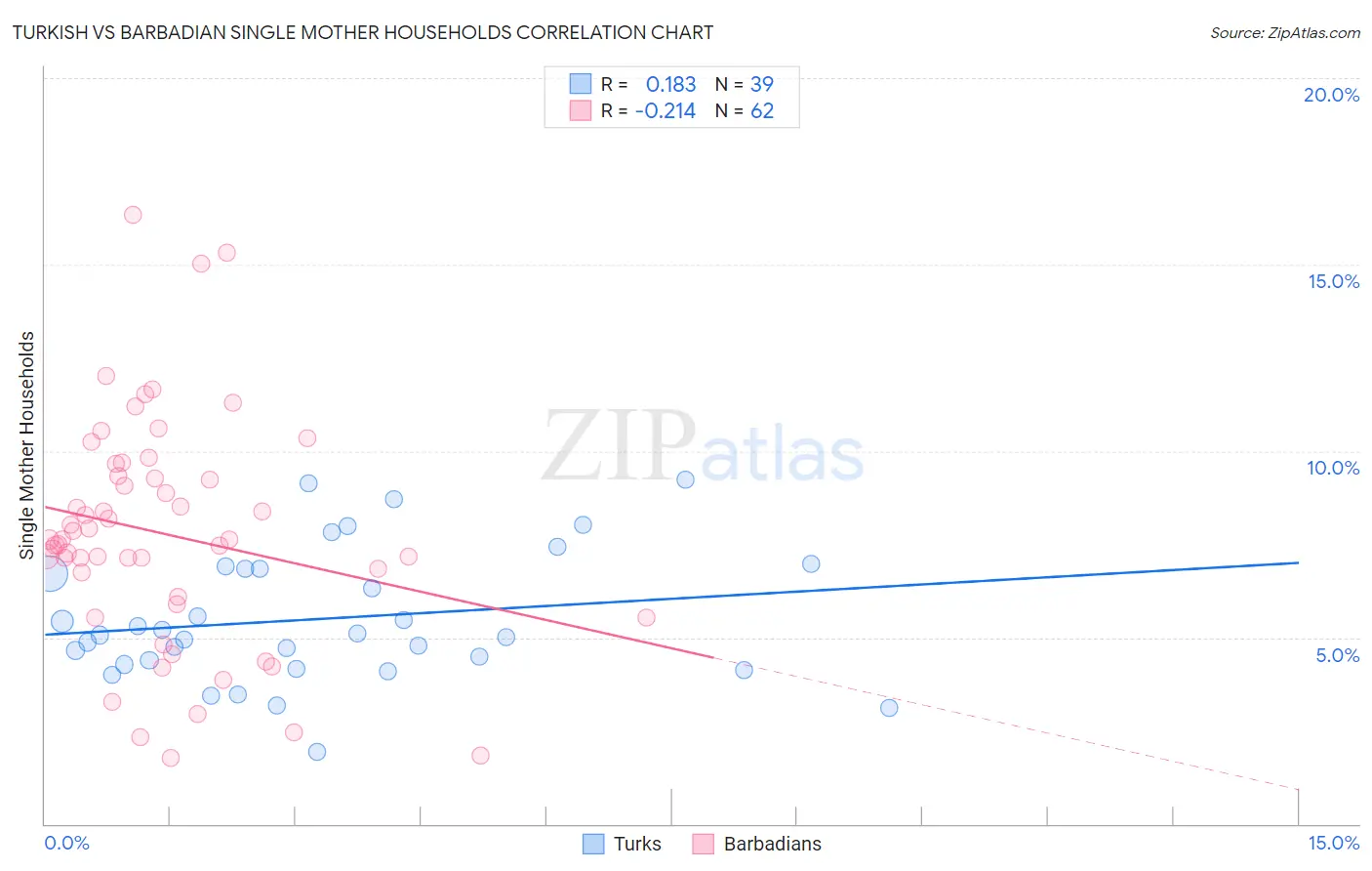 Turkish vs Barbadian Single Mother Households