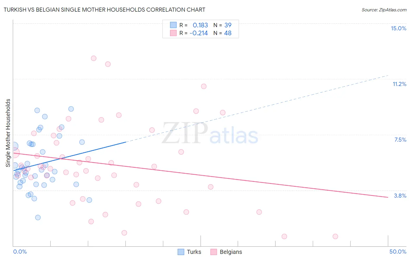 Turkish vs Belgian Single Mother Households