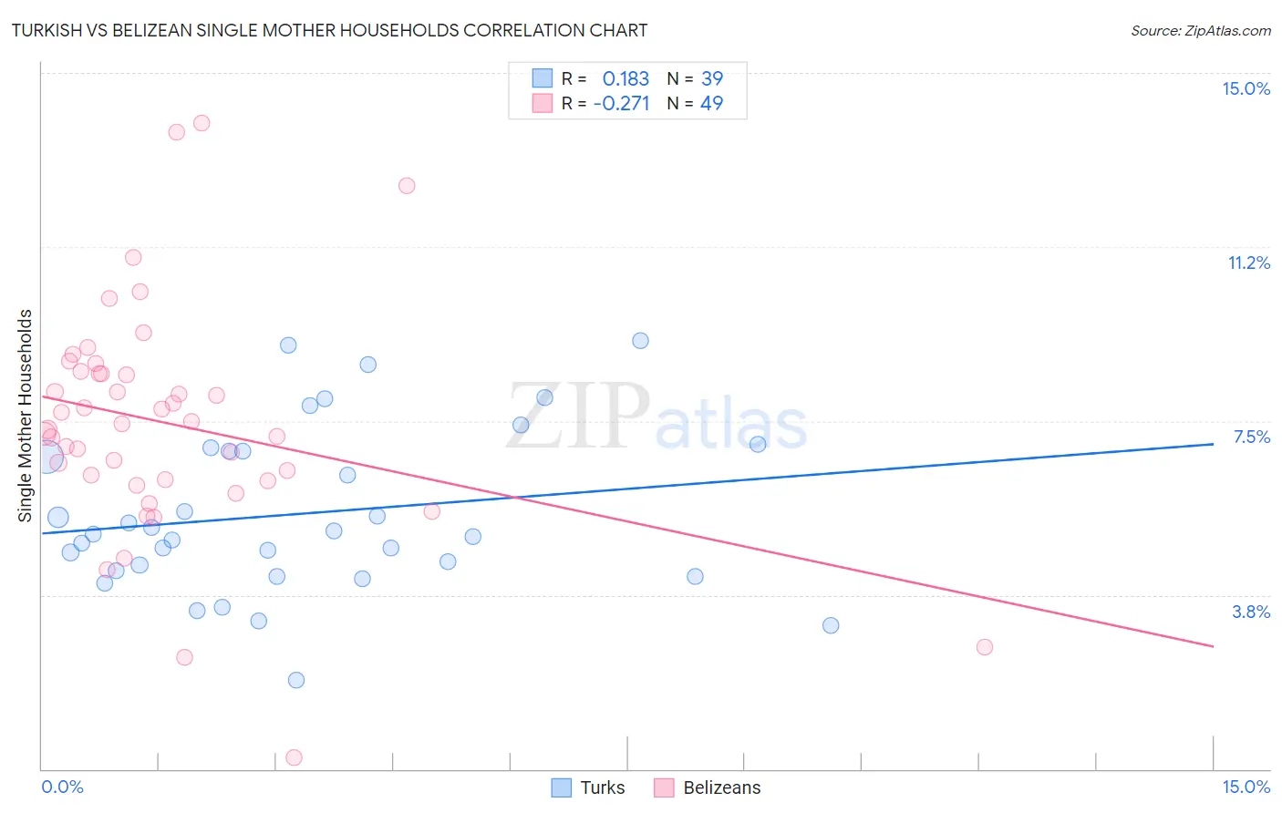 Turkish vs Belizean Single Mother Households
