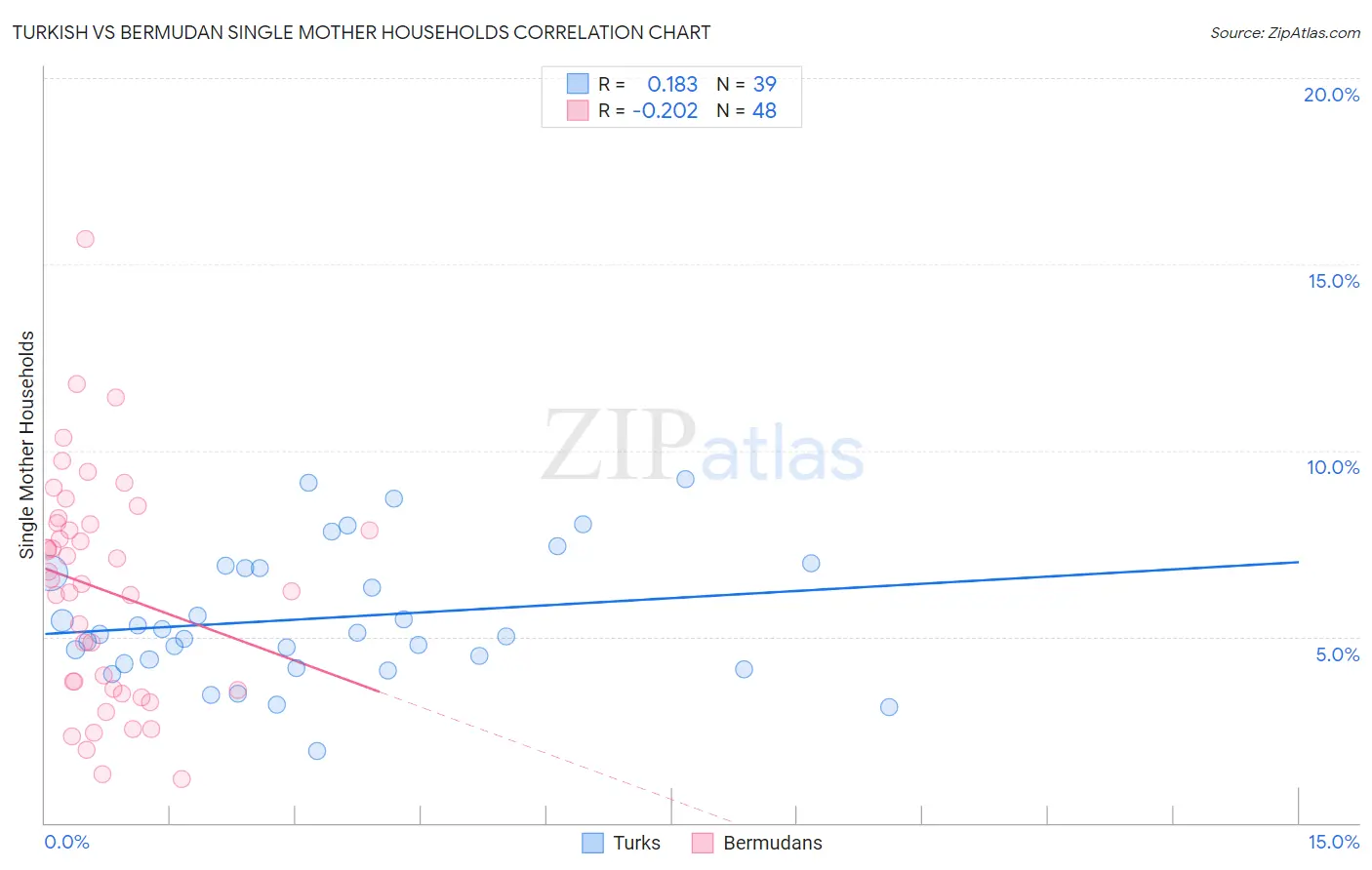 Turkish vs Bermudan Single Mother Households