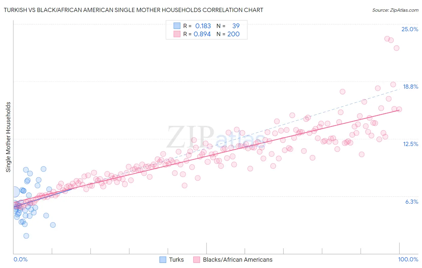 Turkish vs Black/African American Single Mother Households