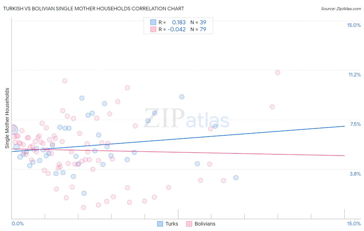 Turkish vs Bolivian Single Mother Households