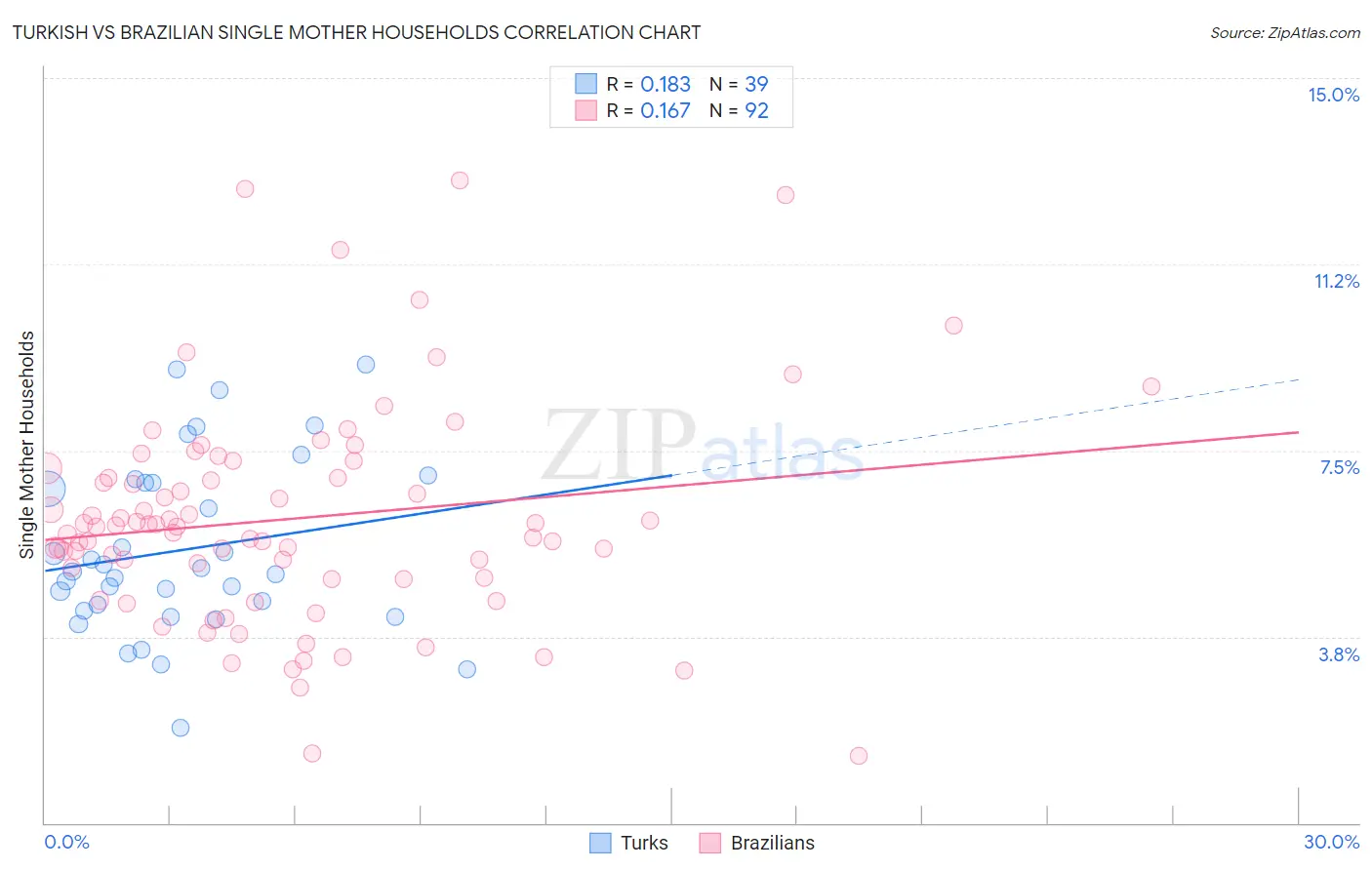 Turkish vs Brazilian Single Mother Households