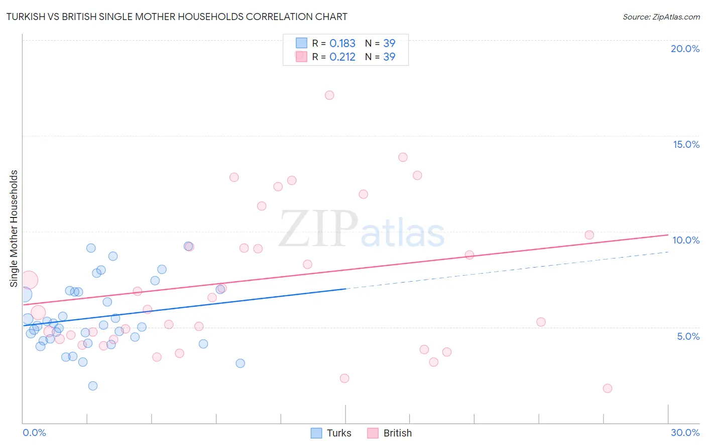 Turkish vs British Single Mother Households