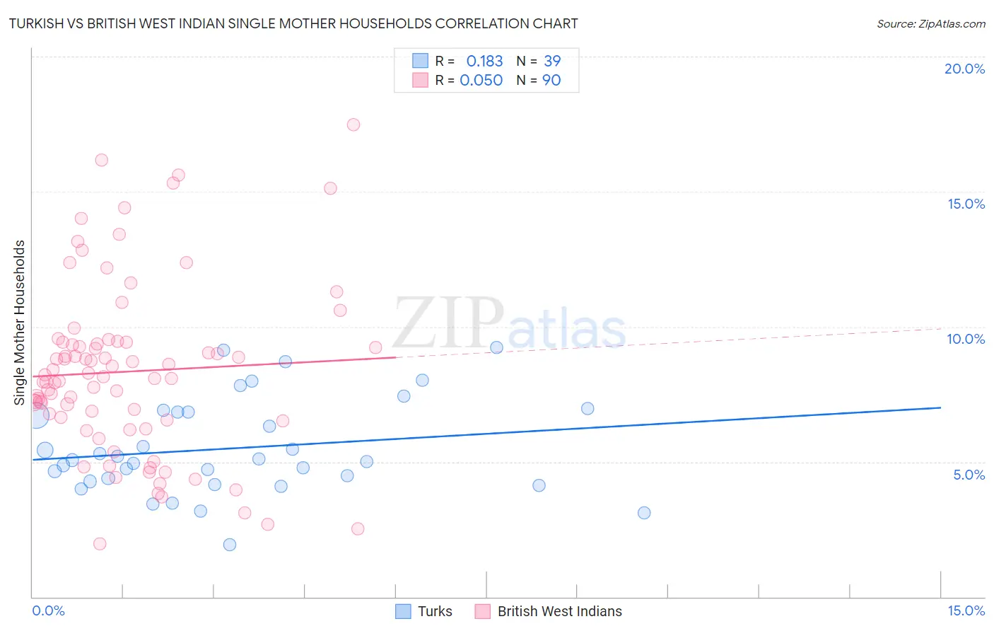 Turkish vs British West Indian Single Mother Households