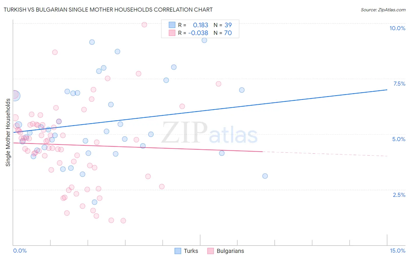 Turkish vs Bulgarian Single Mother Households