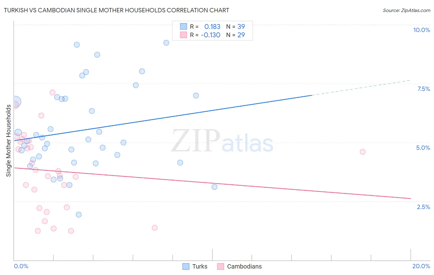 Turkish vs Cambodian Single Mother Households