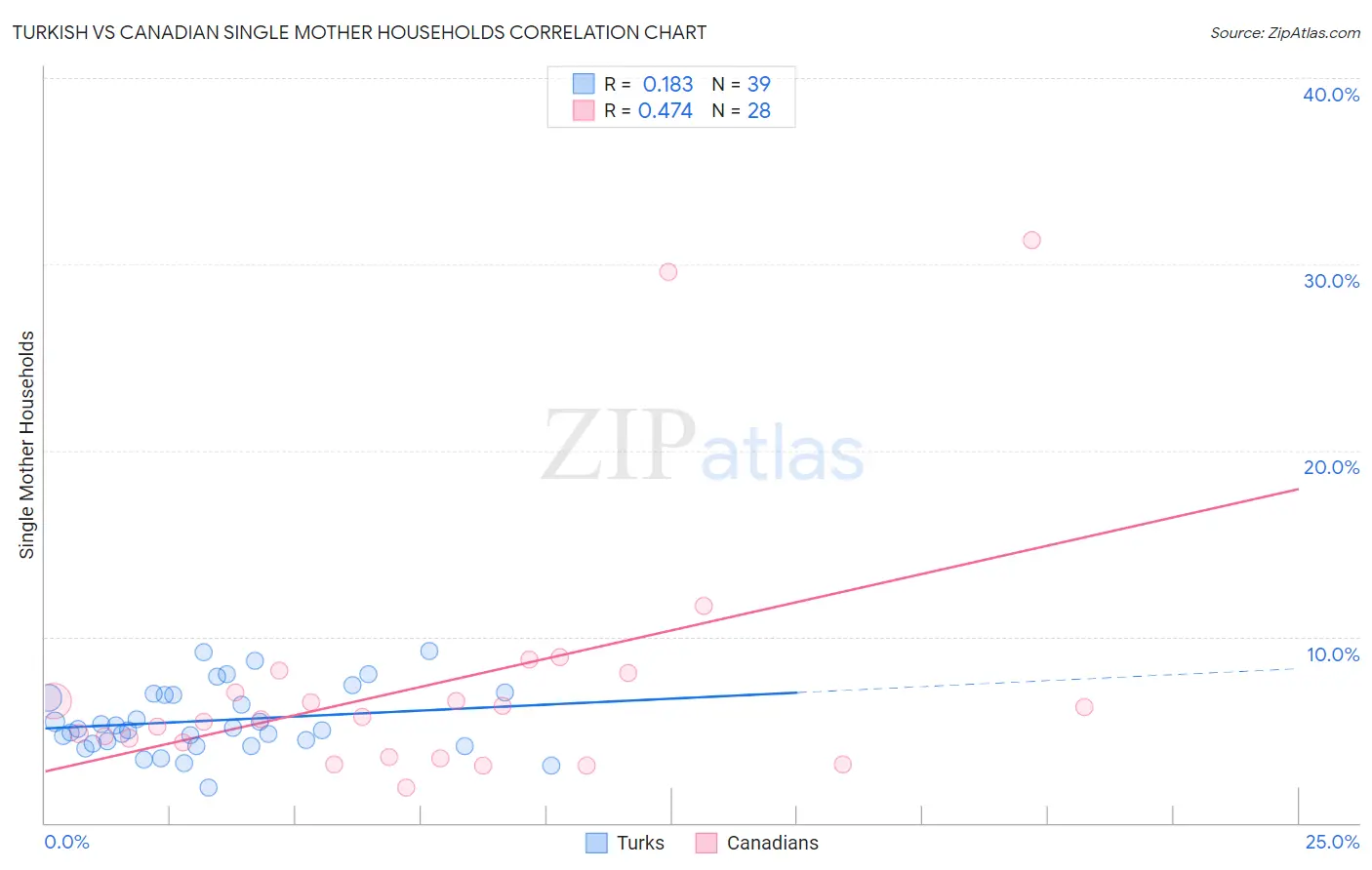 Turkish vs Canadian Single Mother Households
