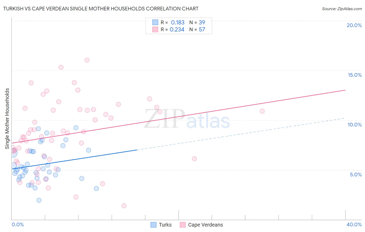 Turkish vs Cape Verdean Single Mother Households