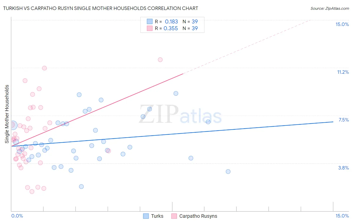 Turkish vs Carpatho Rusyn Single Mother Households