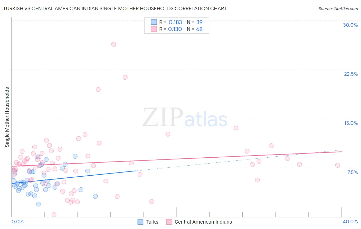 Turkish vs Central American Indian Single Mother Households