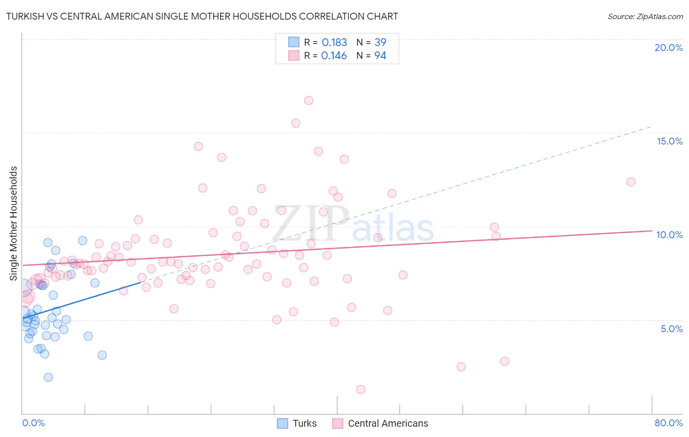 Turkish vs Central American Single Mother Households