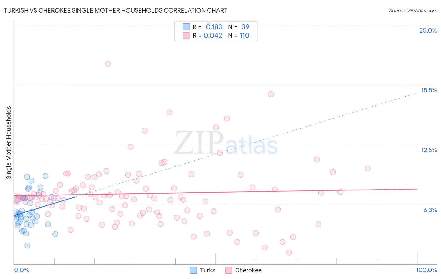 Turkish vs Cherokee Single Mother Households