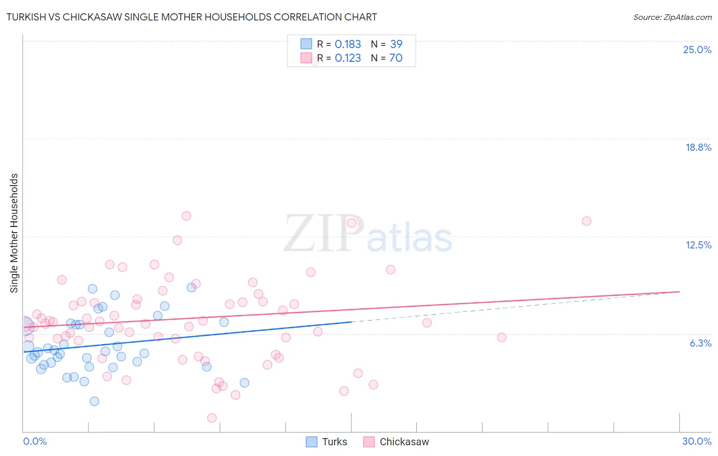 Turkish vs Chickasaw Single Mother Households