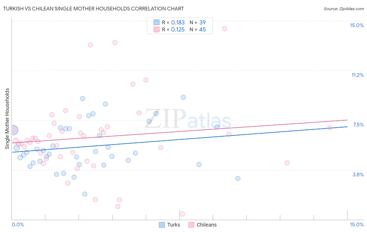 Turkish vs Chilean Single Mother Households