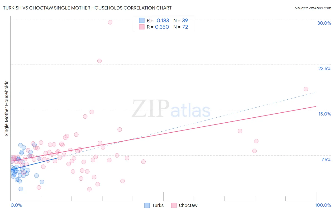 Turkish vs Choctaw Single Mother Households