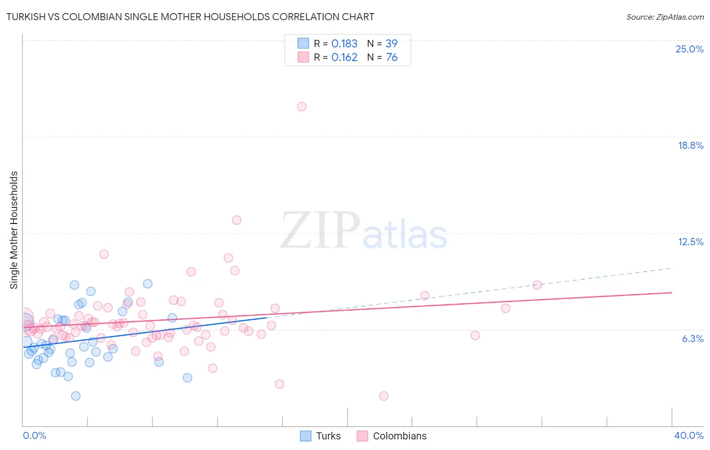 Turkish vs Colombian Single Mother Households