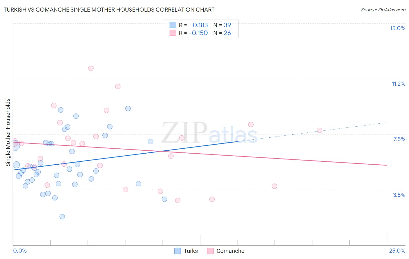 Turkish vs Comanche Single Mother Households