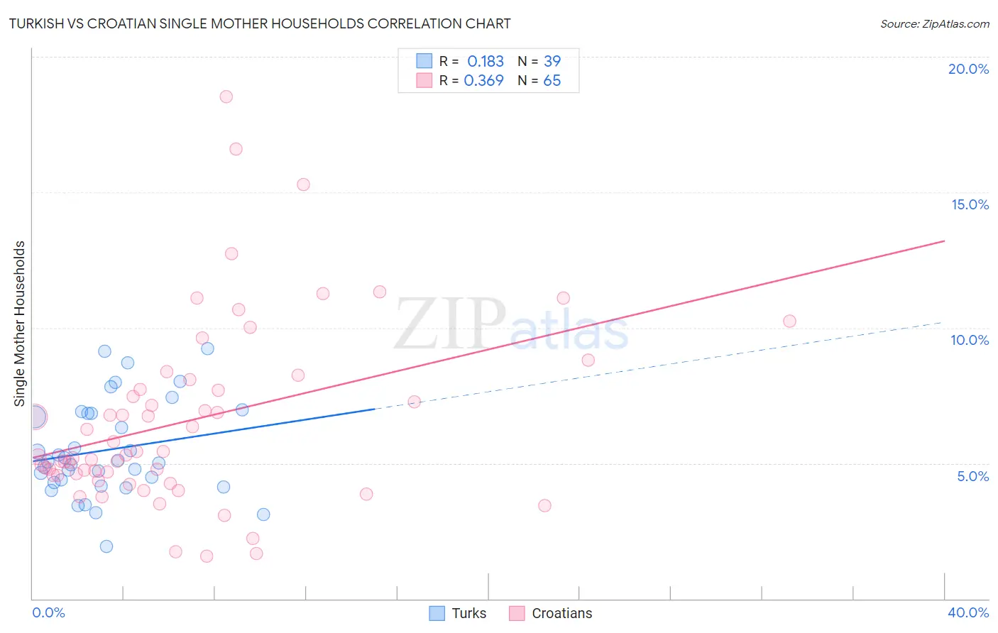 Turkish vs Croatian Single Mother Households