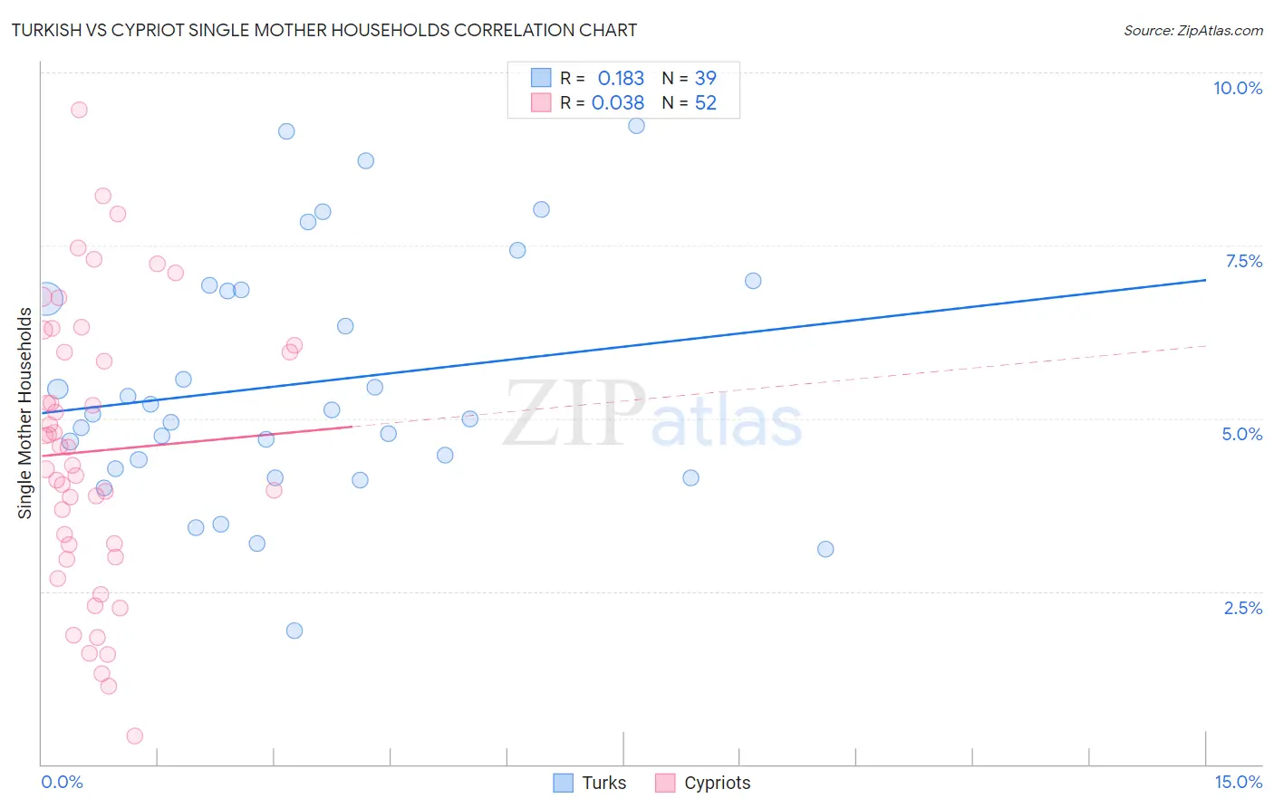 Turkish vs Cypriot Single Mother Households