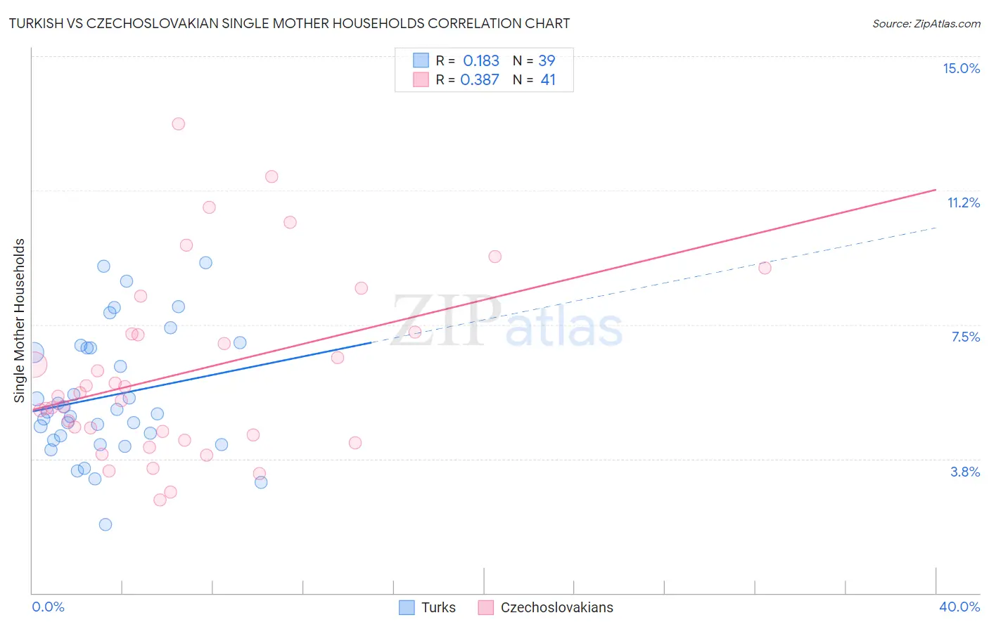 Turkish vs Czechoslovakian Single Mother Households