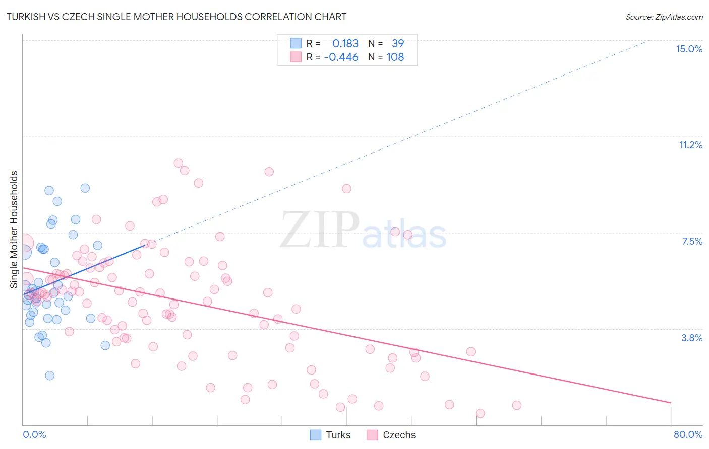 Turkish vs Czech Single Mother Households