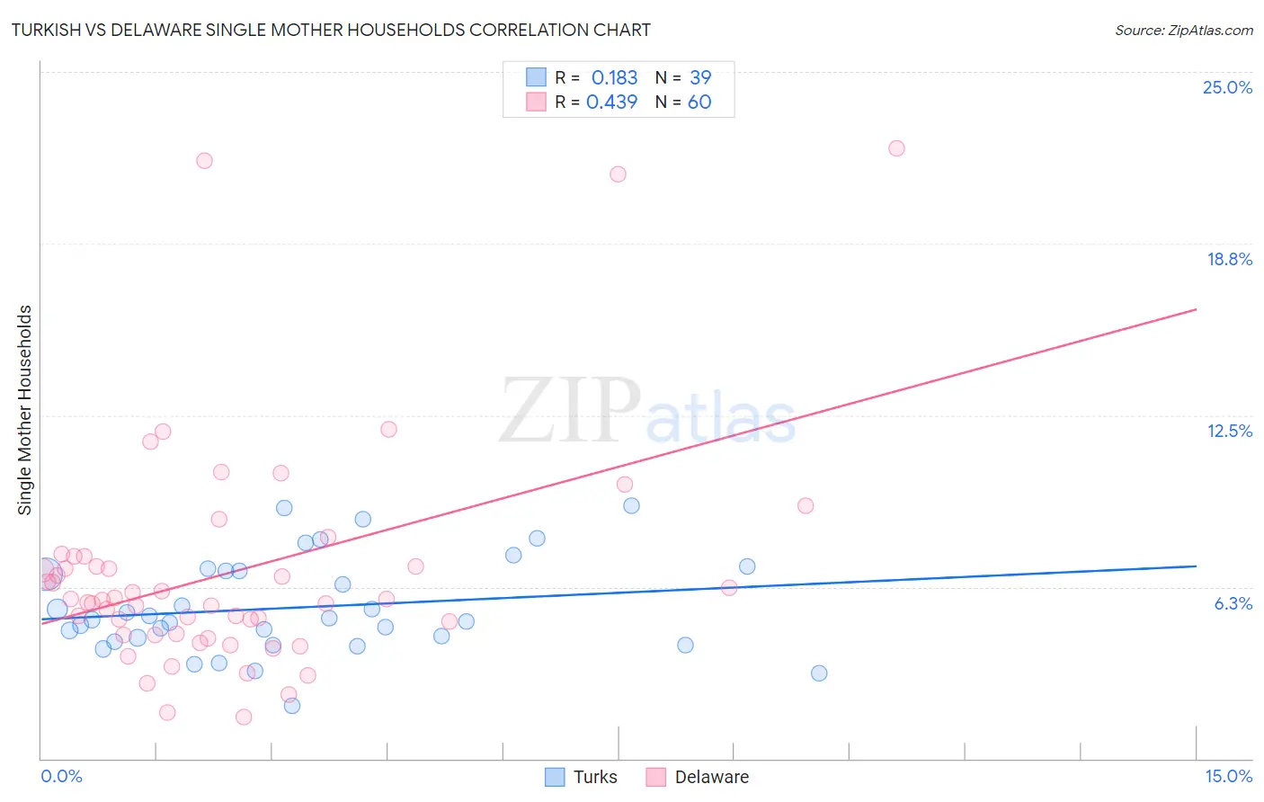 Turkish vs Delaware Single Mother Households