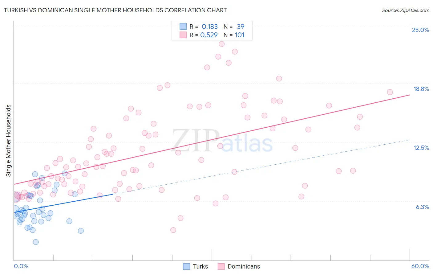 Turkish vs Dominican Single Mother Households