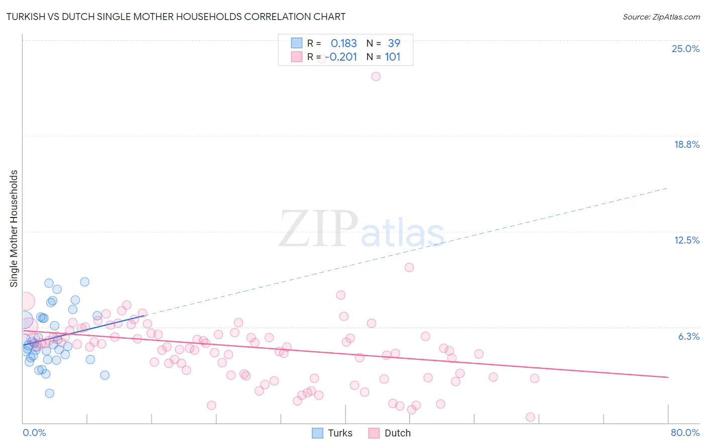 Turkish vs Dutch Single Mother Households
