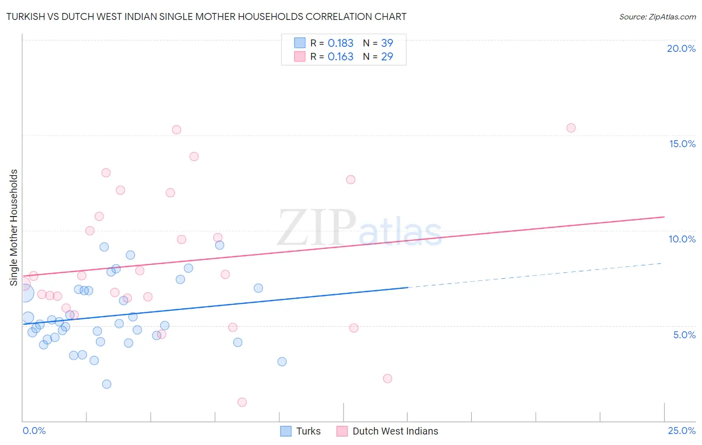 Turkish vs Dutch West Indian Single Mother Households