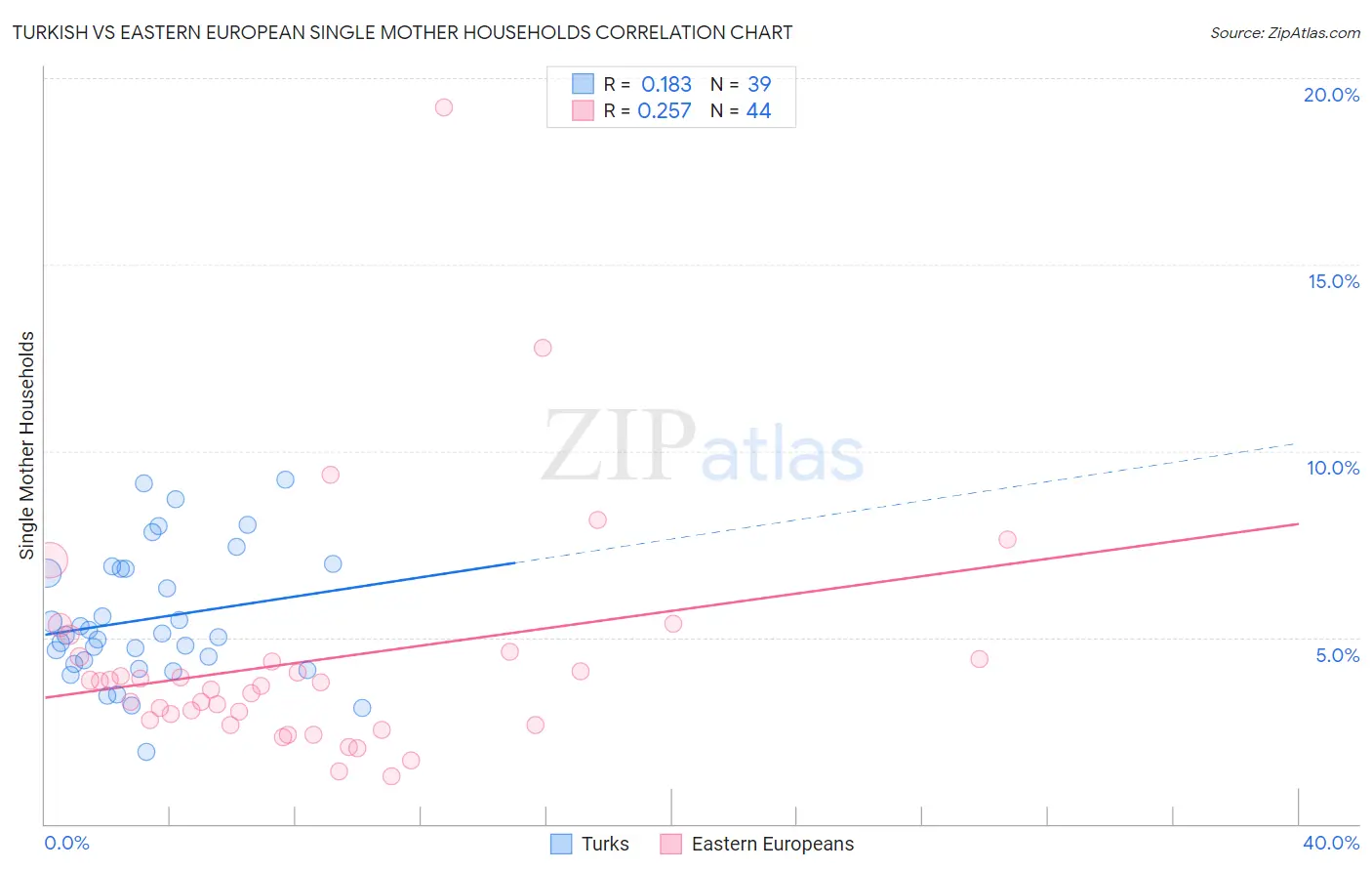 Turkish vs Eastern European Single Mother Households