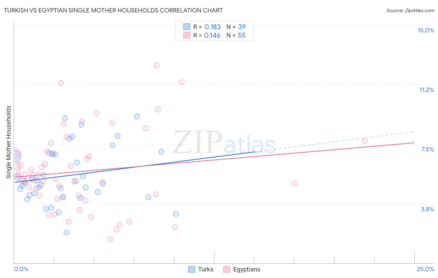 Turkish vs Egyptian Single Mother Households